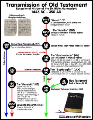 the number of books in the old testament and the biblical interpretation