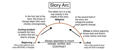 What Is an Arc in Books: Exploring the Journey of Characters and Stories